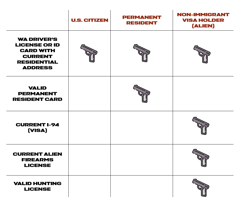 Required Credentails to Purchase a Firearm in WA State based on citizenship status